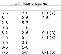 ITF | 0 ng or 
0-1 ( 7 ) 一 
0-1 ( 8 ) 
0-1 ( 8 ) 
04 ( 6 ) 